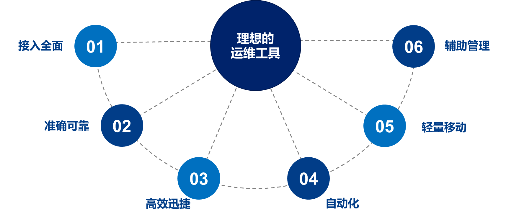 观2021年公安监控运维项目，察智能运维平台必不可少(图4)