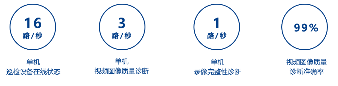 观2021年公安监控运维项目，察智能运维平台必不可少(图5)